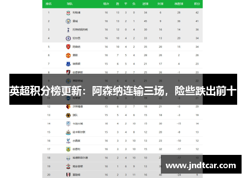 英超积分榜更新：阿森纳连输三场，险些跌出前十
